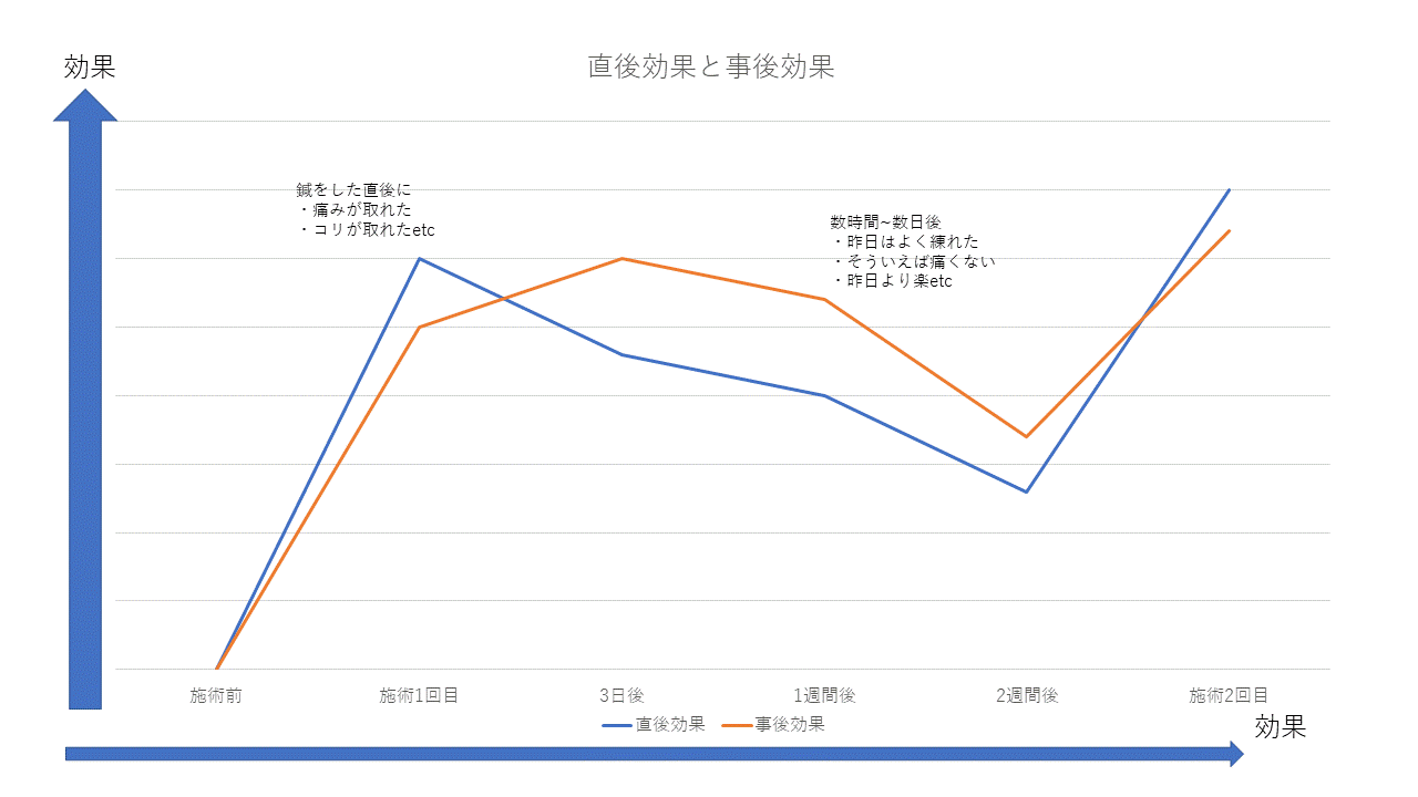 直後効果と事後効果 そして施術を継続する意味 Beauty Healthやなだ鍼灸院