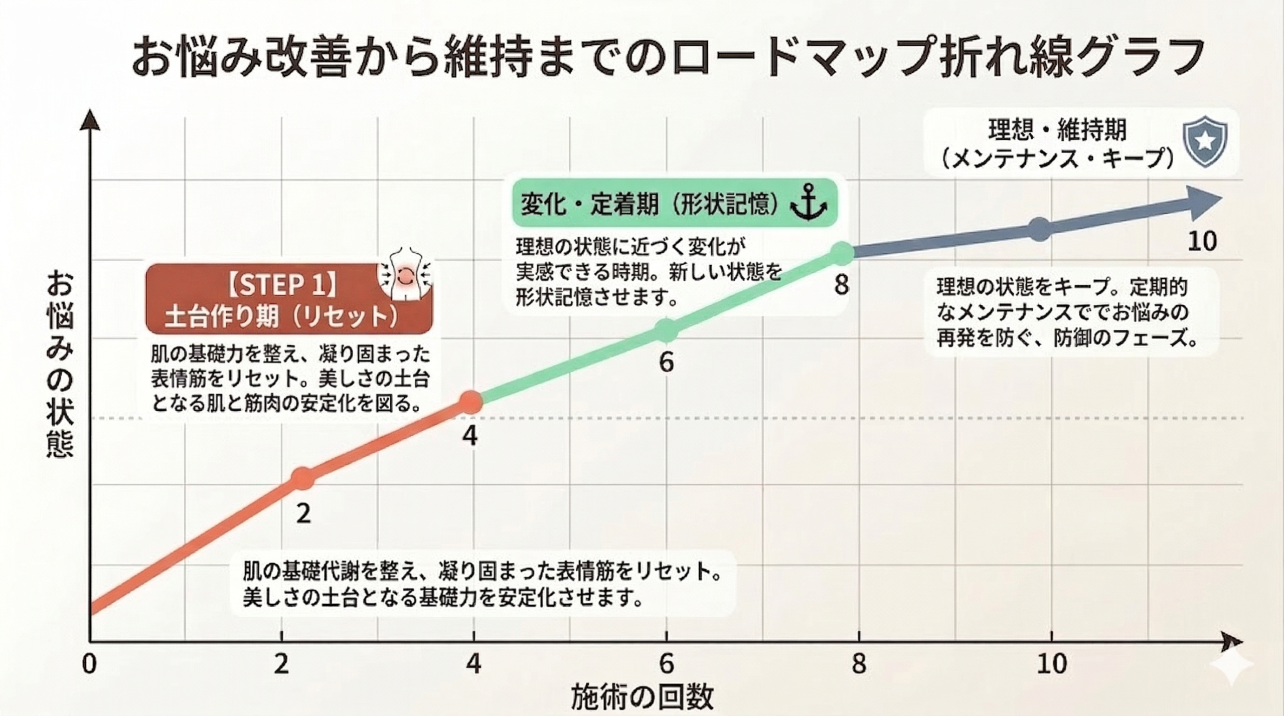 お悩み改善から維持までのロードマップのグラフ