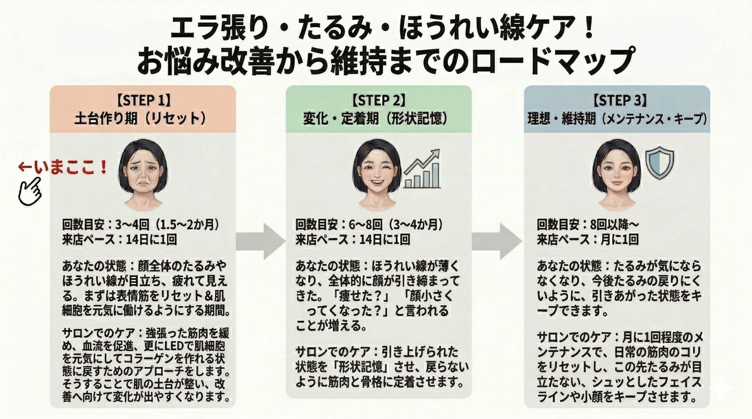 お悩み改善までのロードマップの画像