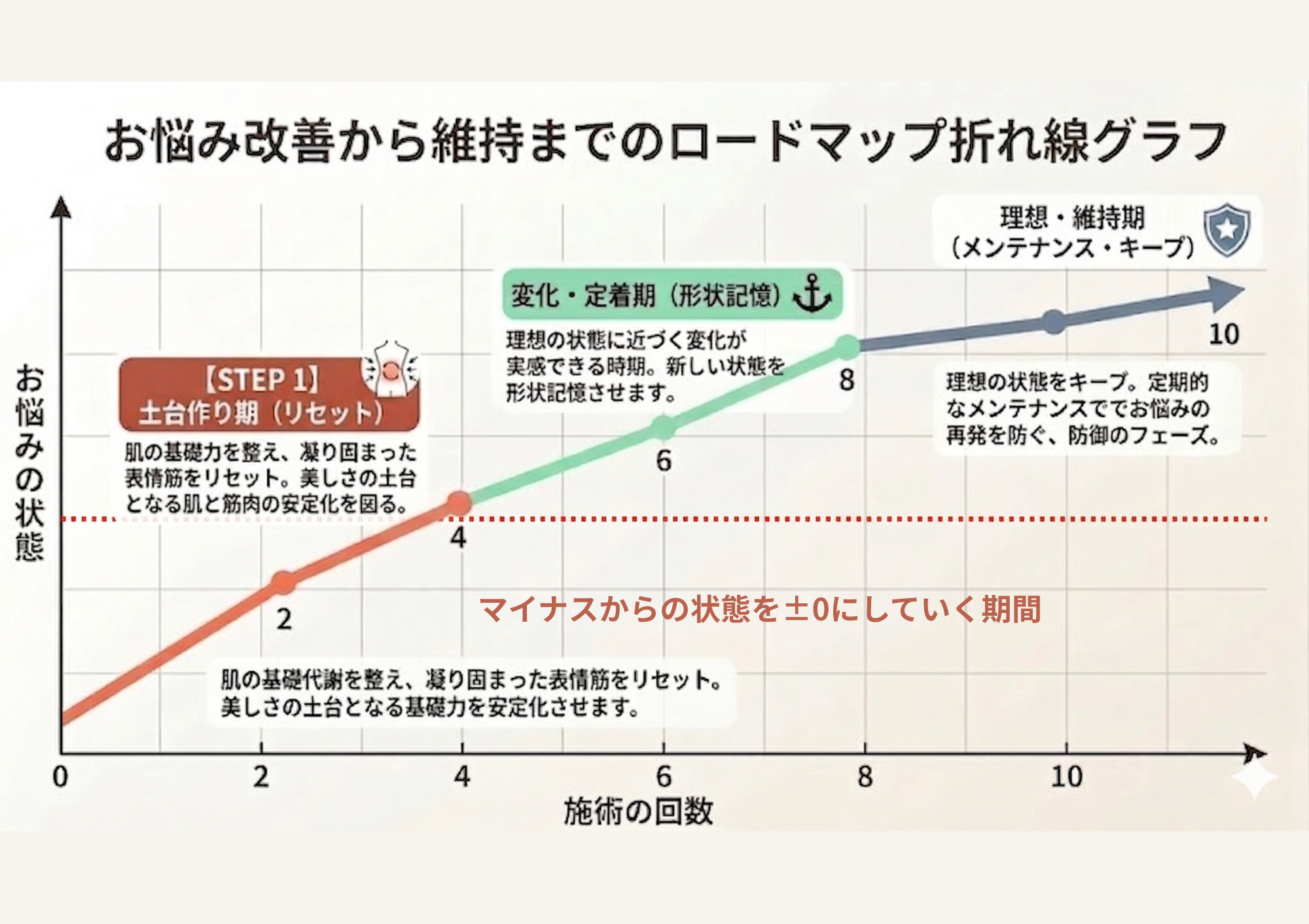 変化・改善までのロードマップ